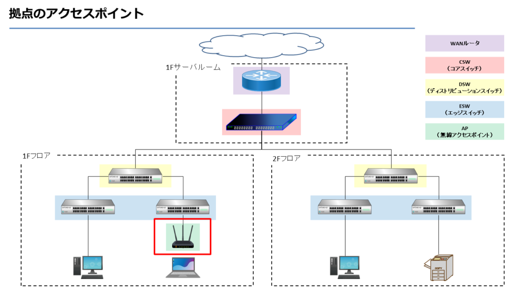 拠点のアクセスポイント