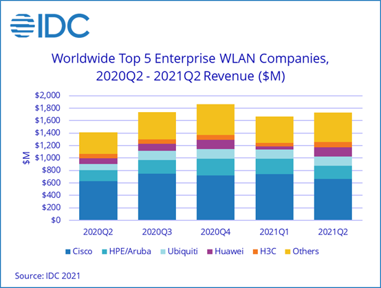 NW機器シェア（WLAN, 2021-2Q）