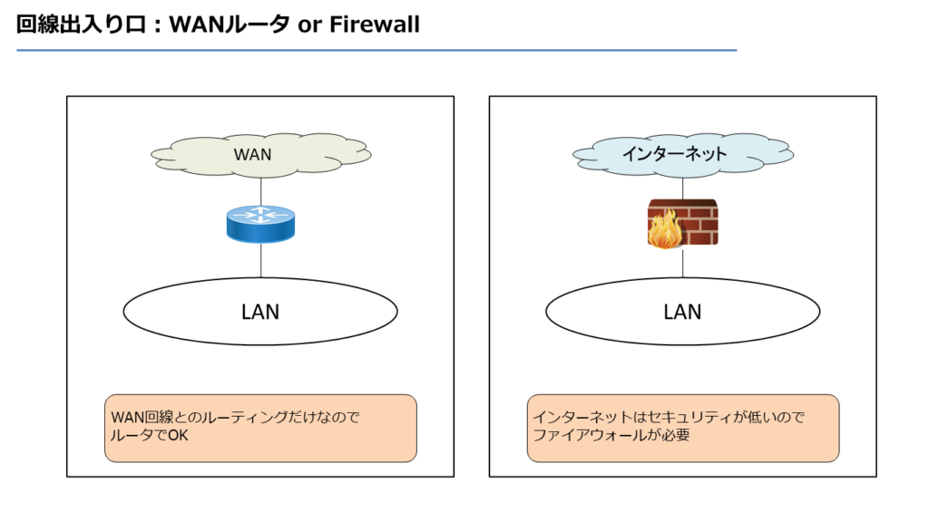 回線出入り口：WANルータ or Firewall