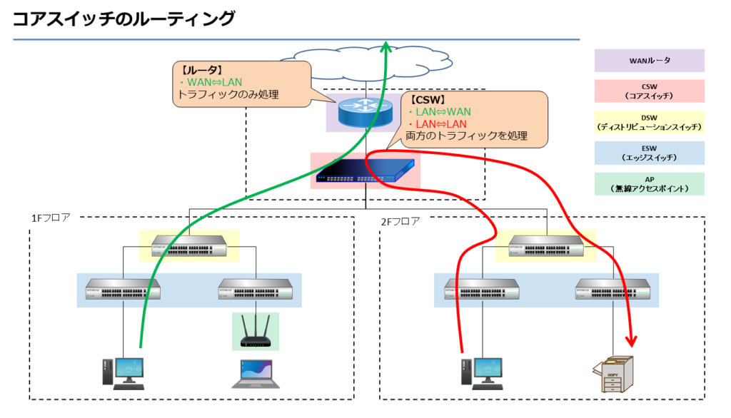 コアスイッチのルーティング