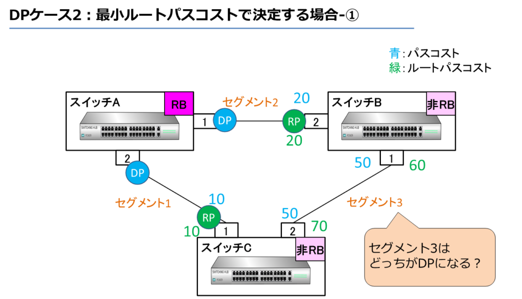 DPケース2：最小ルートパスコストで決定する場合-①