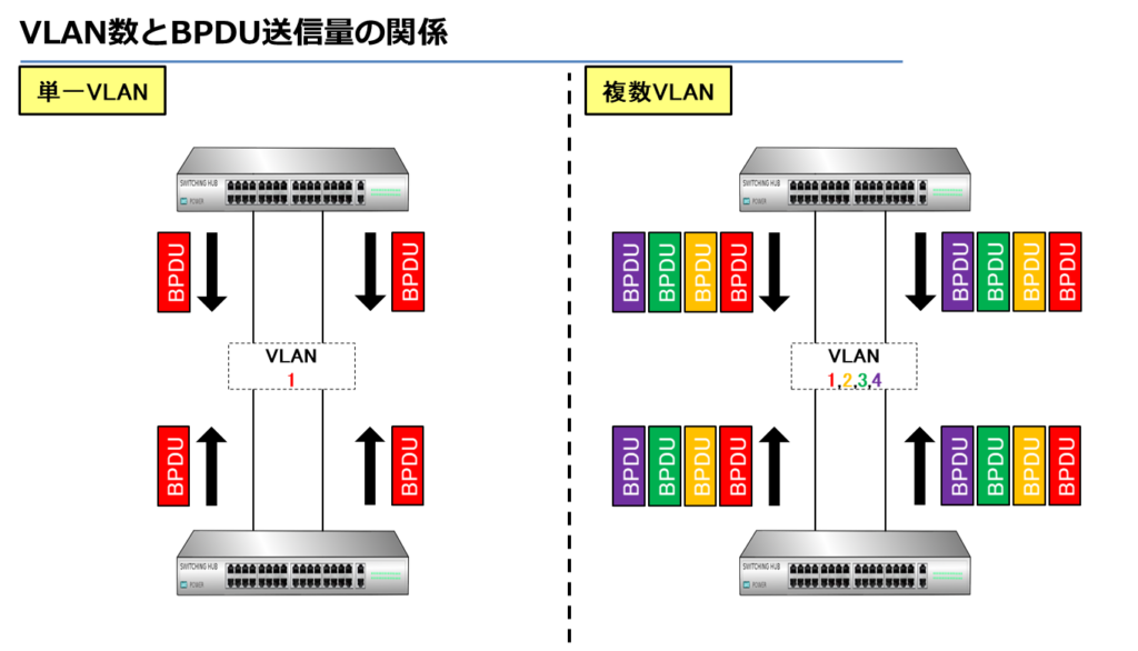 VLAN数とBPDU送信量の関係