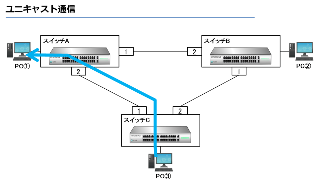 ユニキャスト通信