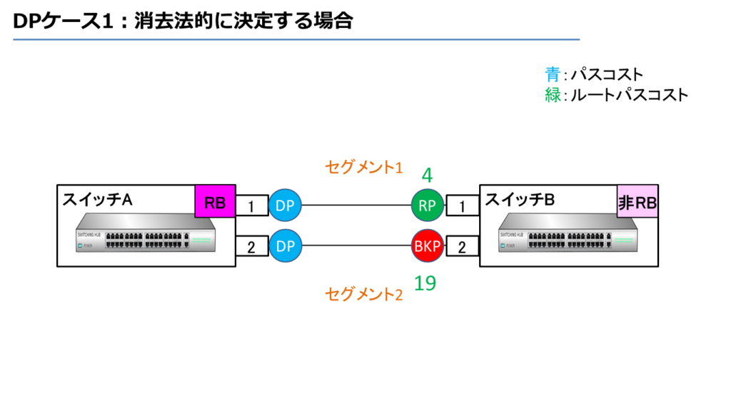 DPケース1：消去法的に決定する場合