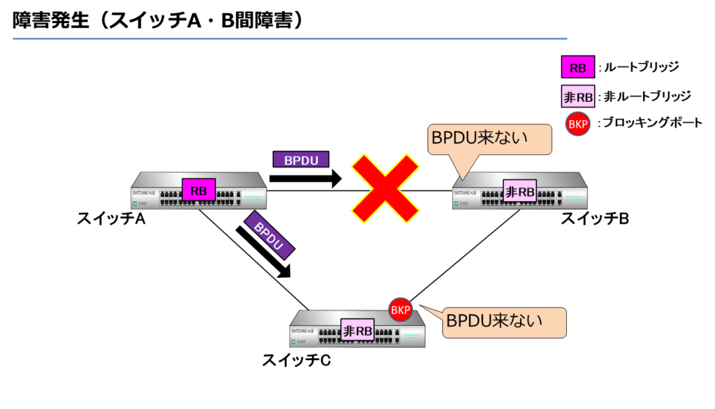 障害発生（スイッチA・B間障害）