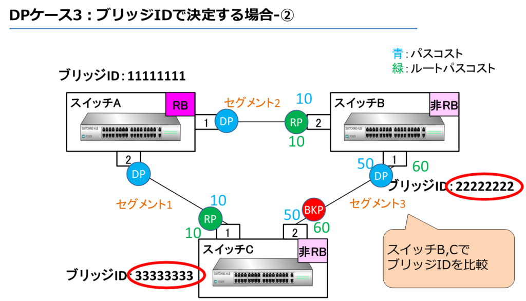 DPケース3：ブリッジIDで決定する場合-②