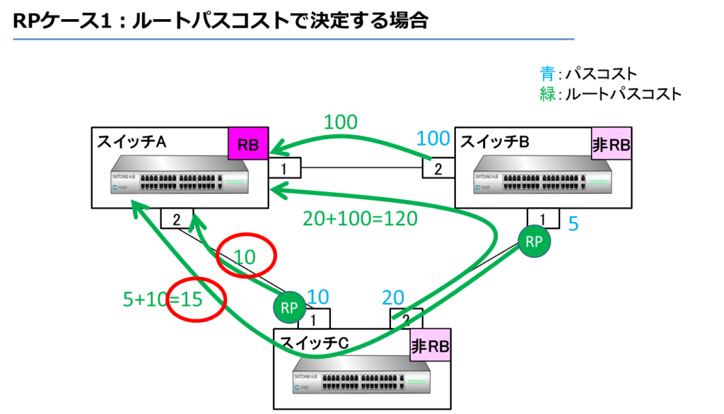 RPケース1：ルートパスコストで決定する場合