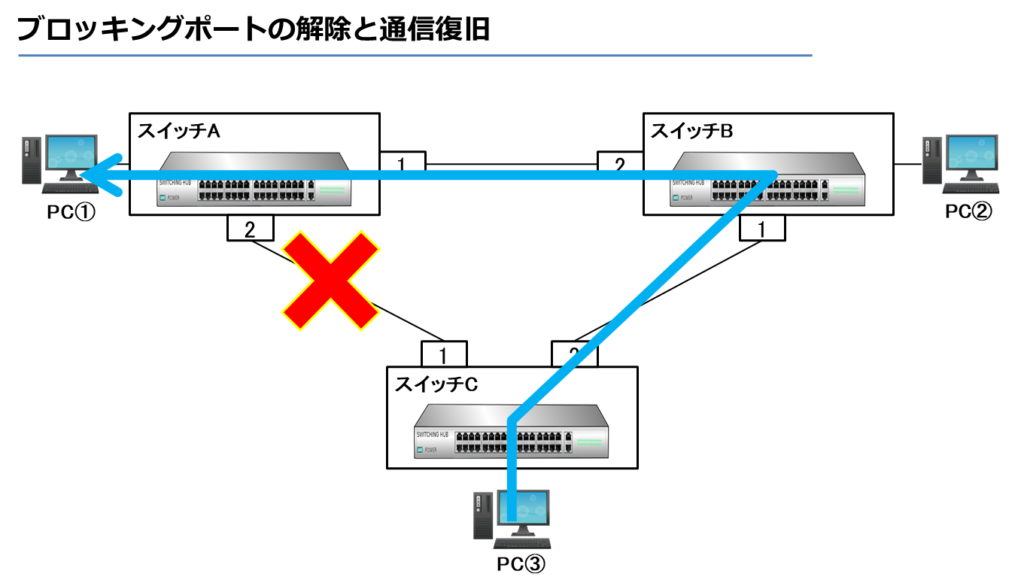 ブロッキングポートの解除と通信復旧