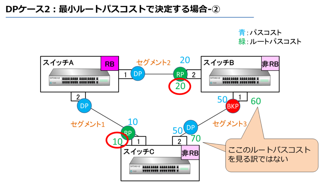 DPケース2：最小ルートパスコストで決定する場合-②