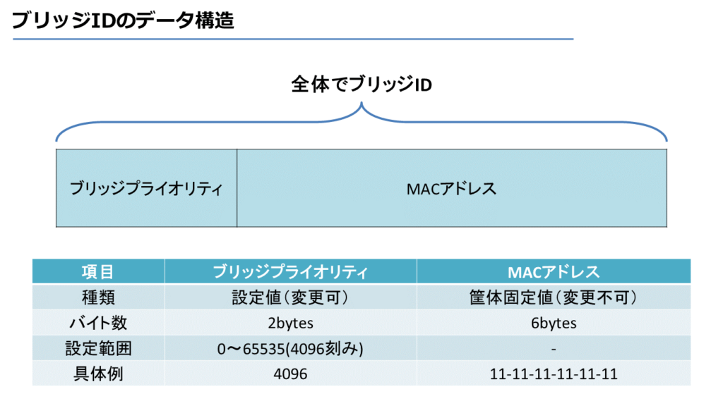 ブリッジIDのデータ構造