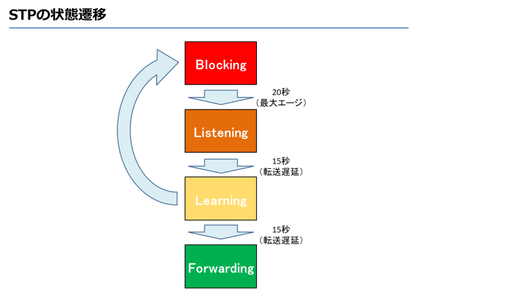 STPの状態遷移