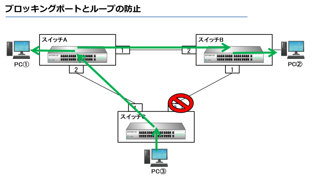 ブロッキングポートとループの防止