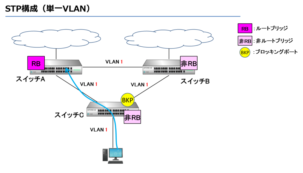 STP構成（単一VLAN）