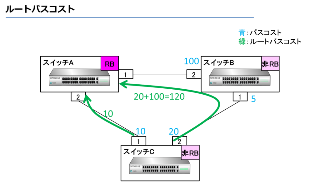 ルートパスコスト