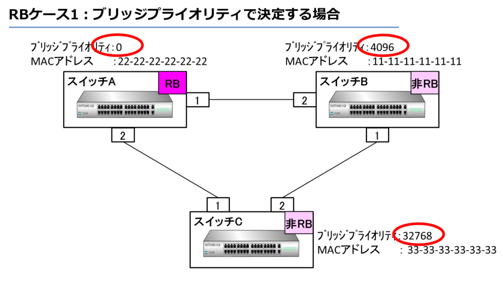 RBケース1：ブリッジプライオリティで決定する場合
