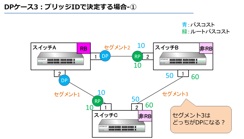 DPケース3：ブリッジIDで決定する場合-①