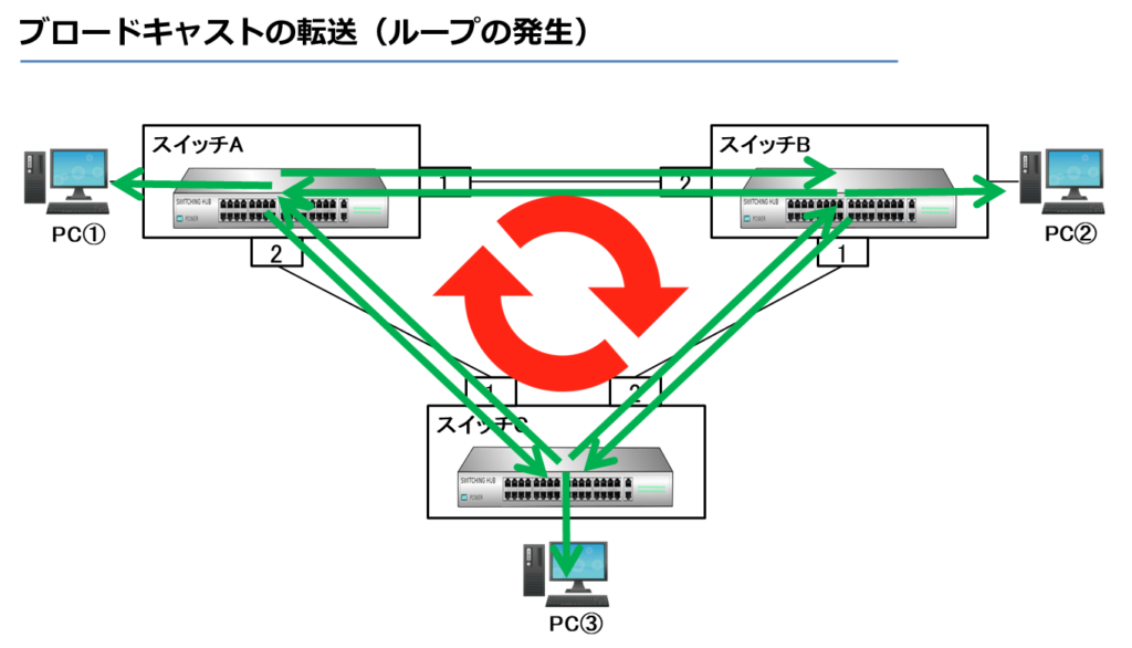 ブロードキャストの転送（ループの発生）