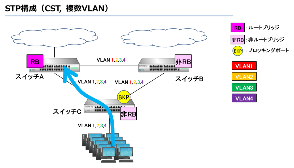 STP構成（CST, 複数VLAN）