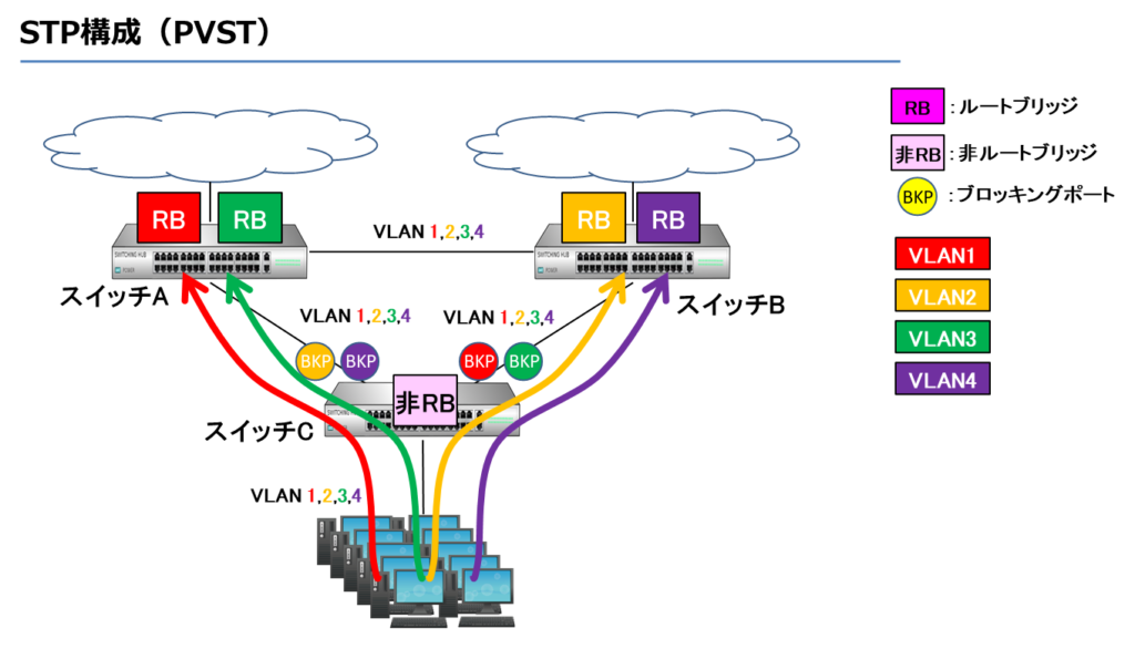 STP構成（PVST）