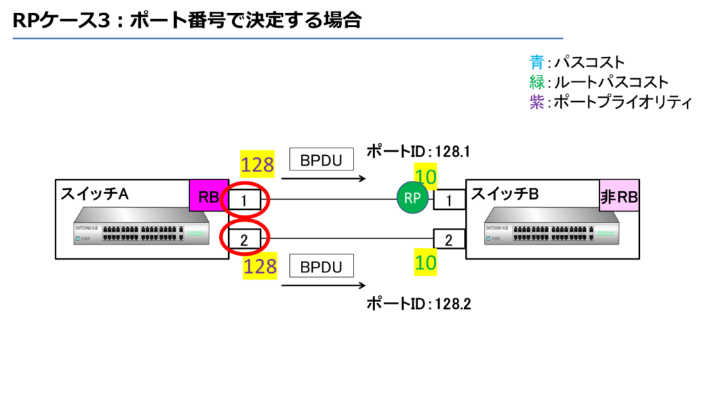 RPケース3：ポート番号で決定する場合