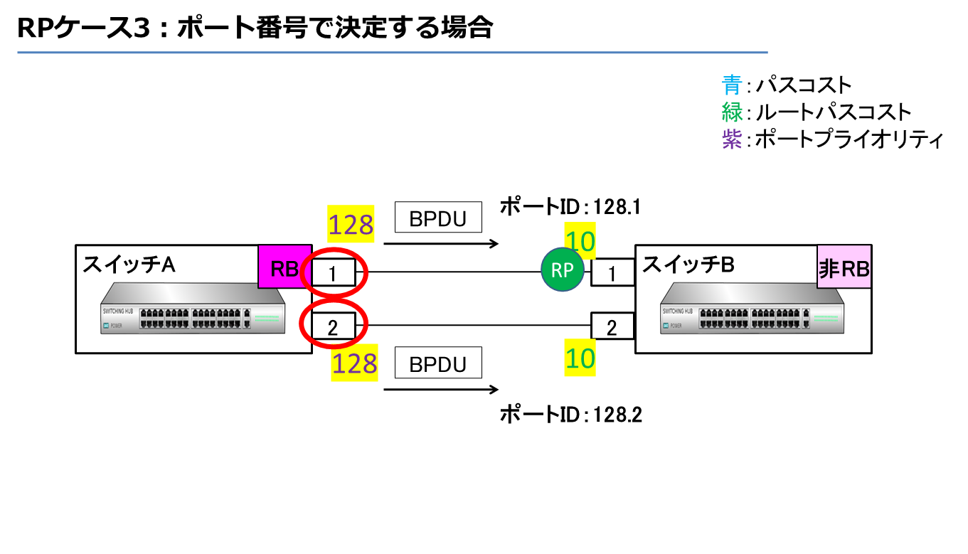 【STP③】ブロッキングポートの選出と計算方法解説 Pingカレッジ