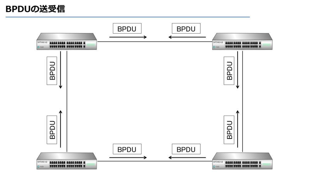 BPDUの送受信