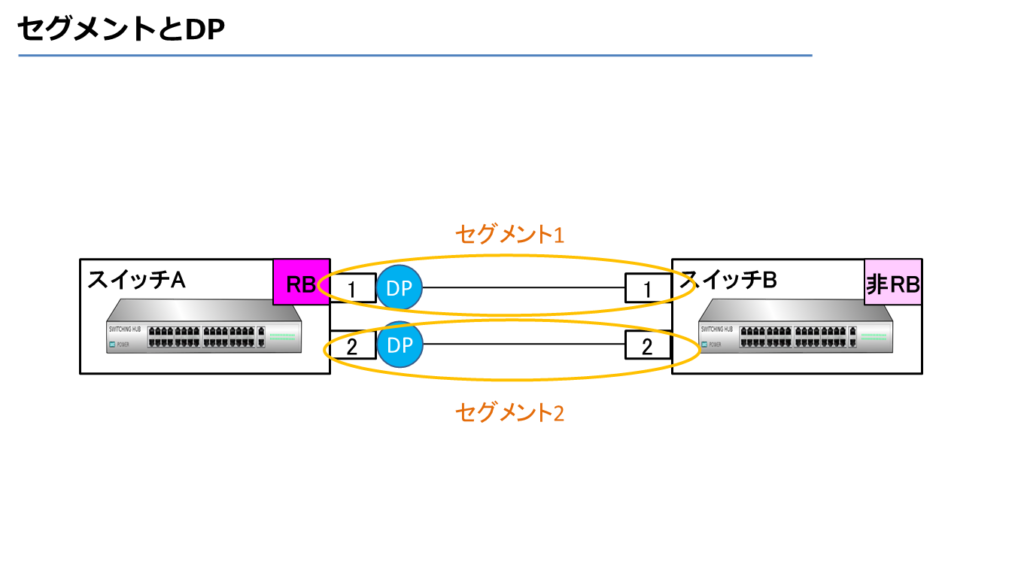 セグメントとDP