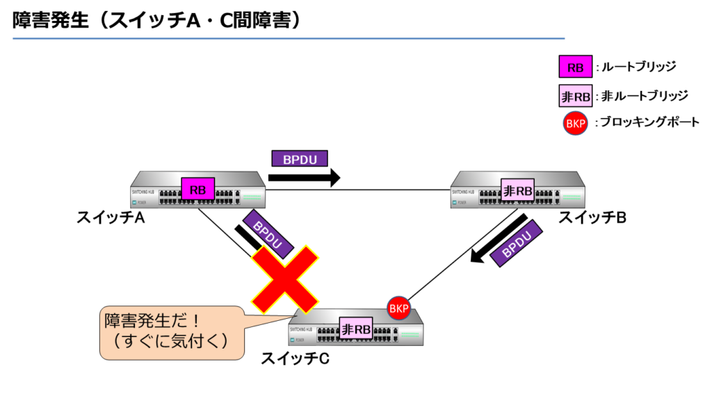 障害発生（スイッチA・C間障害）