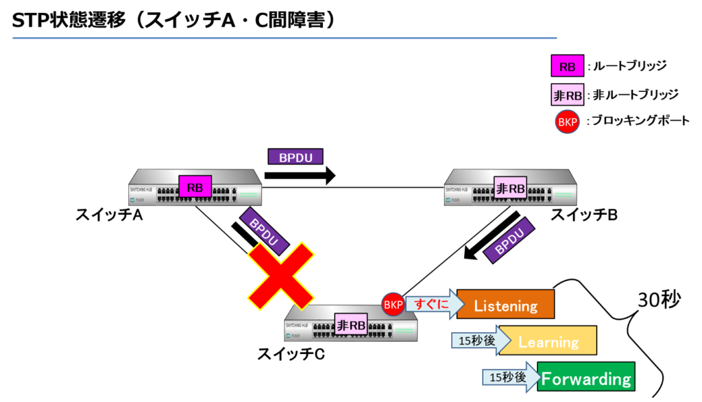 STP状態遷移（スイッチA・C間障害）