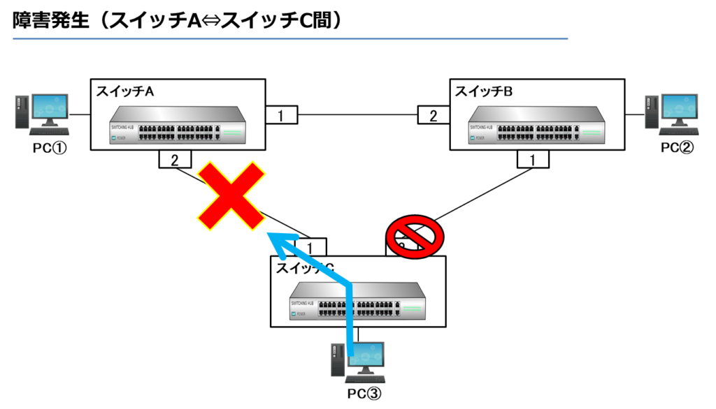 障害発生（スイッチA⇔スイッチC間）