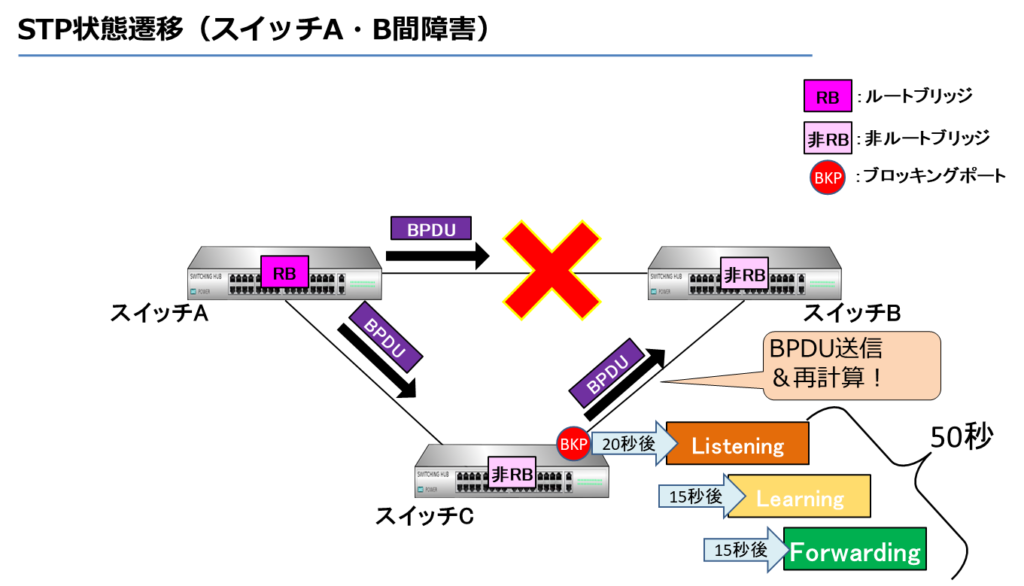 STP状態遷移（スイッチA・B間障害）