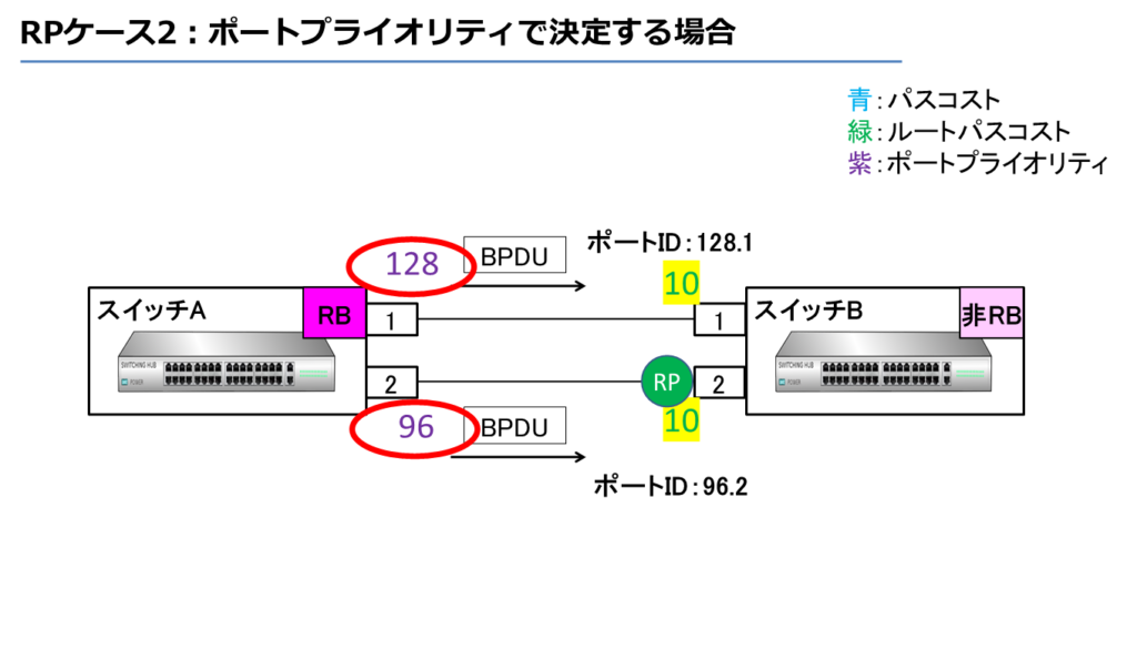 RPケース2：ポートプライオリティで決定する場合