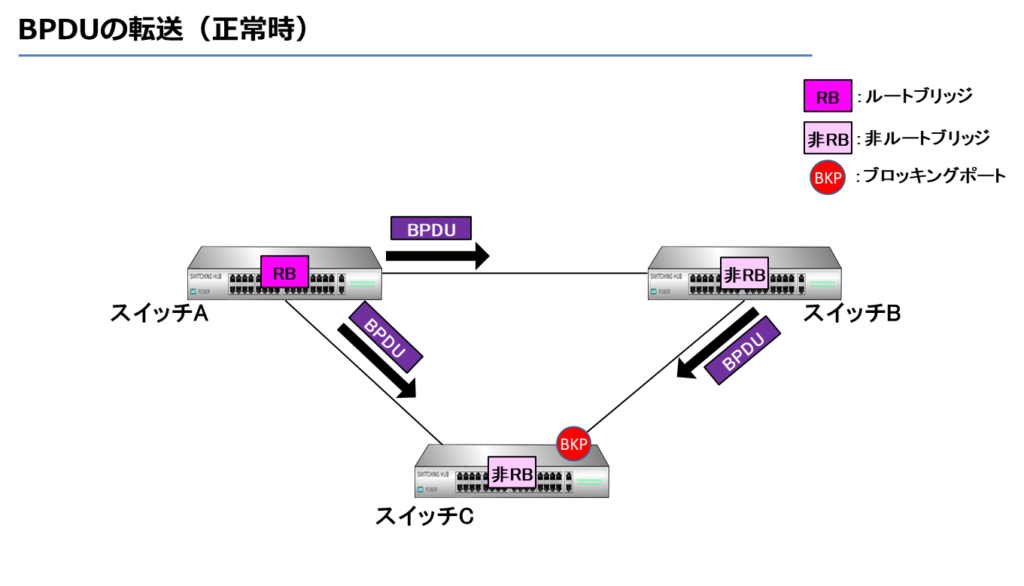 BPDUの転送（正常時）