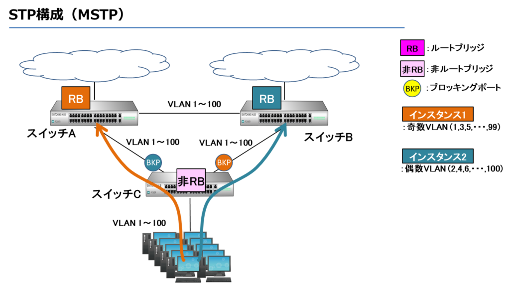 STP構成（MSTP）