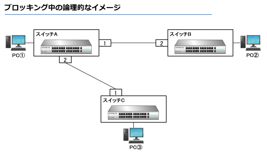 ブロッキング中の論理的なイメージ