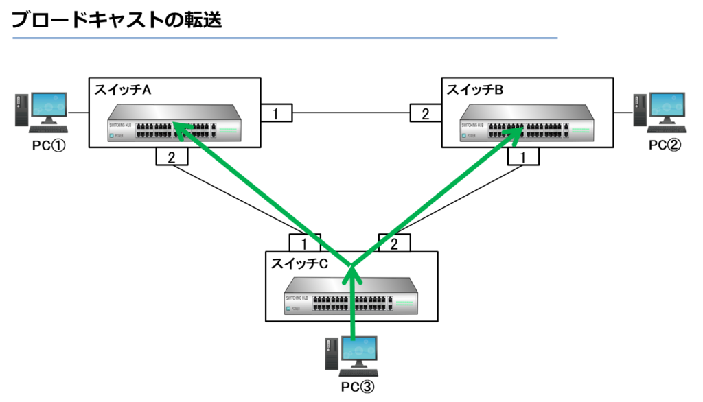 ブロードキャストの転送