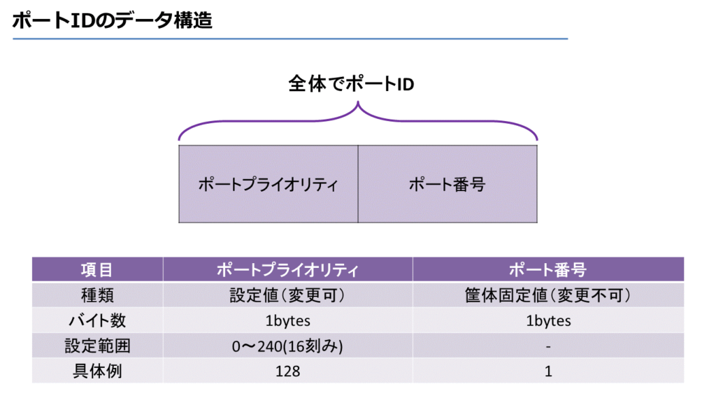 ポートIDのデータ構造