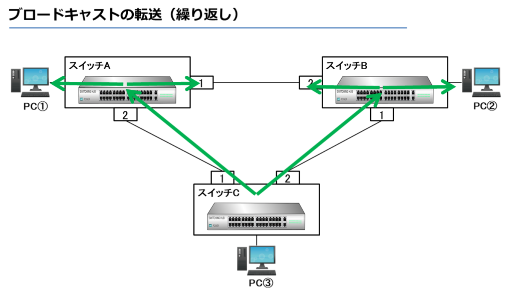 ブロードキャストの転送（繰り返し）