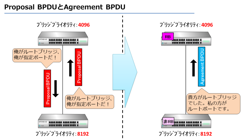 Proposal BPDUとAgreement BPDU