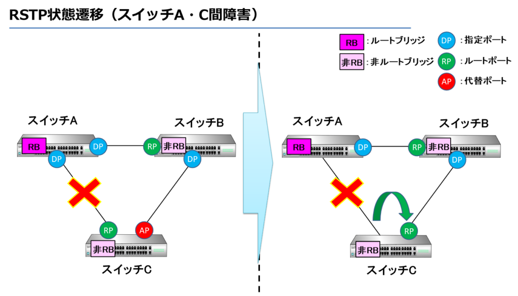 RSTP状態遷移（スイッチA・C間障害）