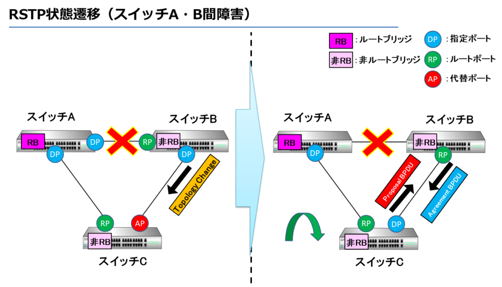 RSTP状態遷移（スイッチA・B間障害）