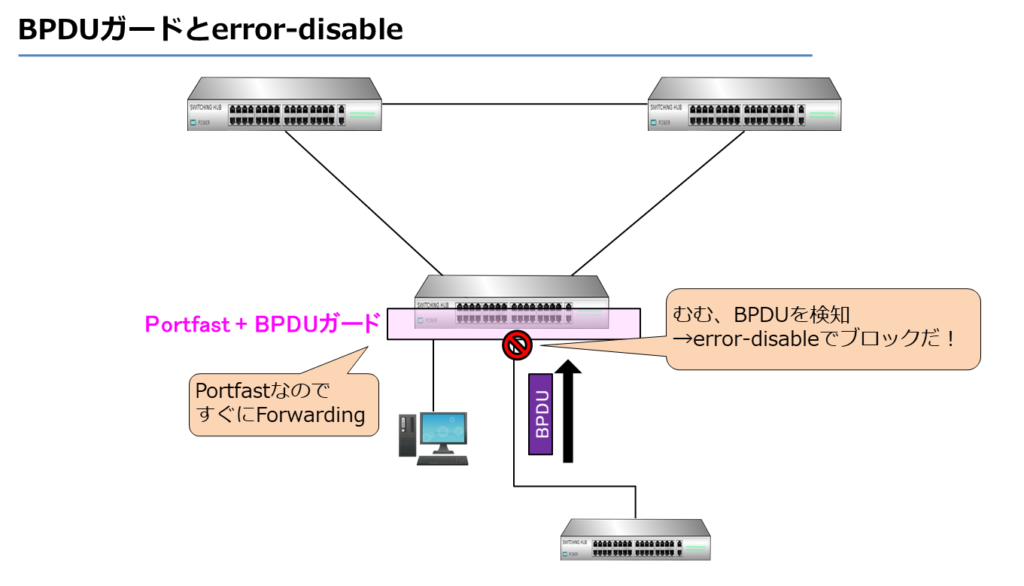 BPDUガードとerror-disable