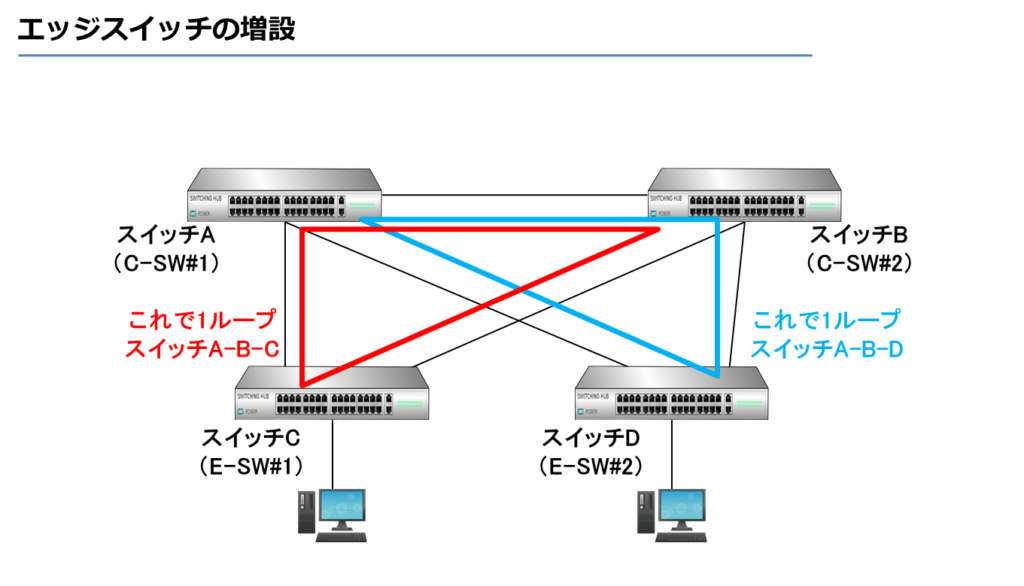 エッジスイッチの増設