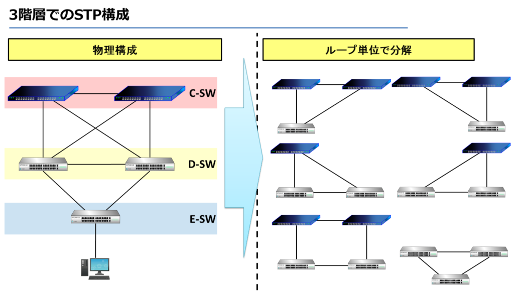 3階層でのSTP構成