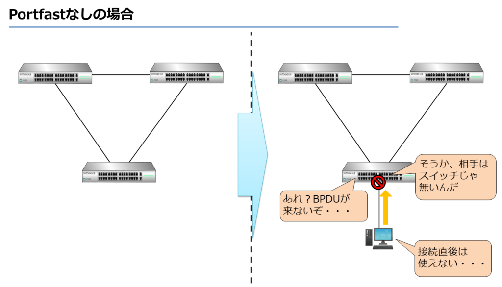 Portfastなしの場合