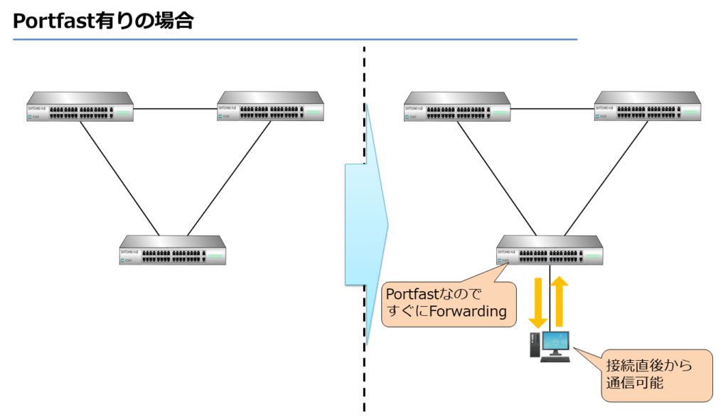 Portfast有りの場合