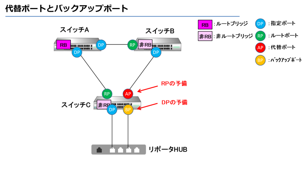 代替ポートとバックアップポート