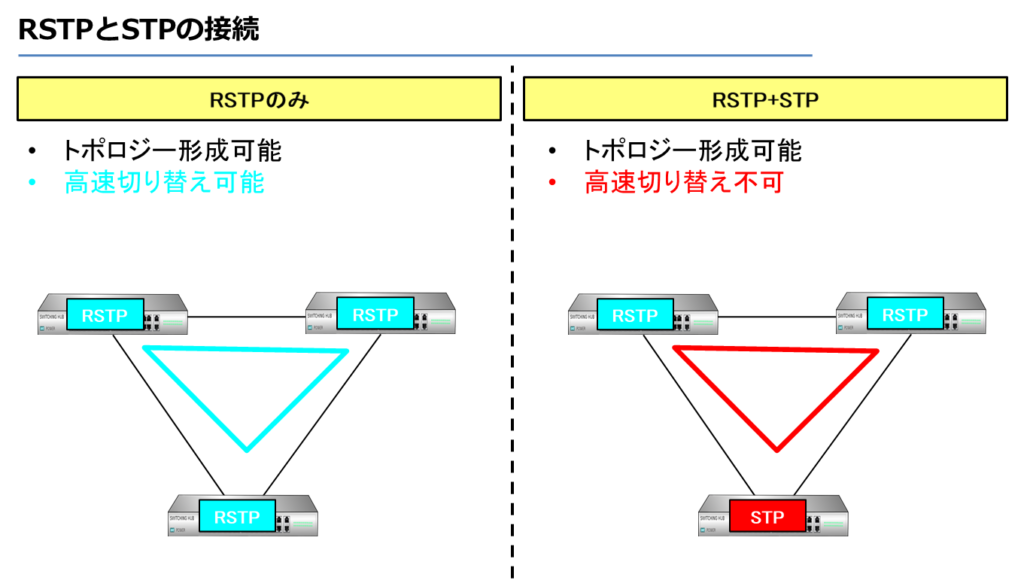 RSTPとSTPの接続