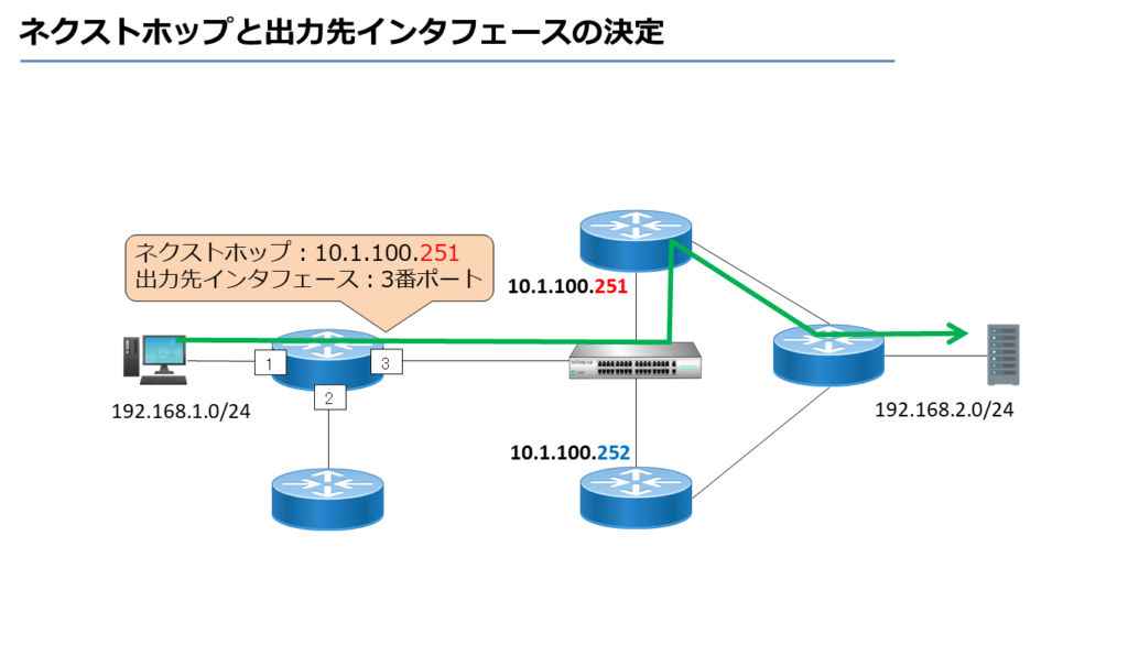 ネクストホップと出力先インタフェースの決定