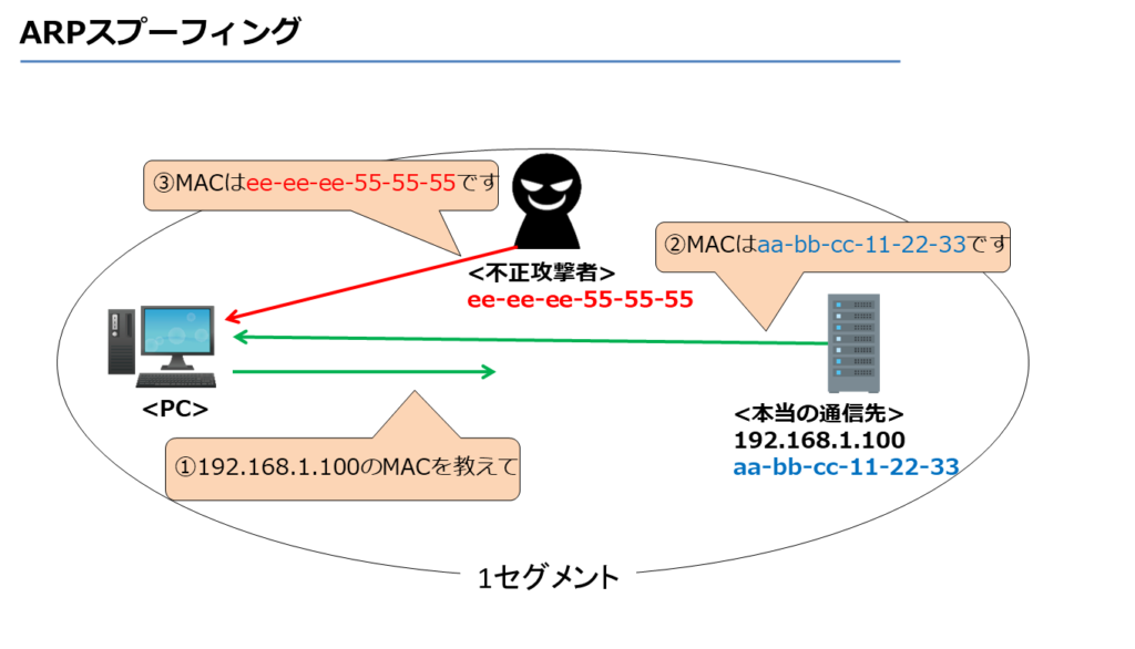 ARPスプーフィング